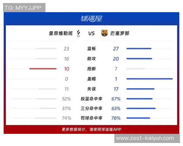 欧篮联常规赛:鲍德温四世14+4+7,费内巴切以81-67打败里昂维勒班